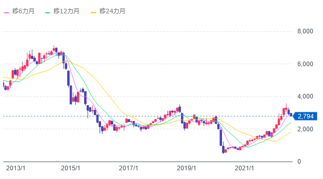 WTI原油価格連動型上場投信