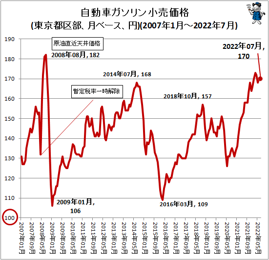 ↑ 自動車ガソリン小売価格(東京都区部、月ベース、円)(2007年1月-2022年7月)