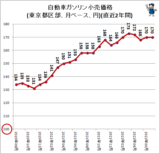 ↑ 自動車ガソリン小売価格(東京都区部、月ベース、円)(直近2年間)