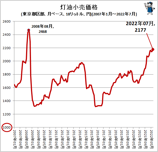 ↑ 灯油小売価格(東京都区部、月ベース、18リットル、円)(2007年1月-2022年7月)