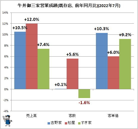 ↑ 牛丼御三家営業成績(既存店、前年同月比)(2022年7月)
