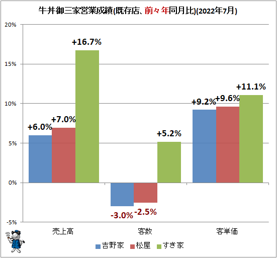 ↑ 牛丼御三家営業成績(既存店、前々年同月比)(2022年7月)