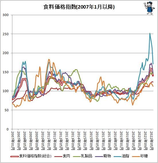 ↑ 各食料価格指数(2007年1月以降)