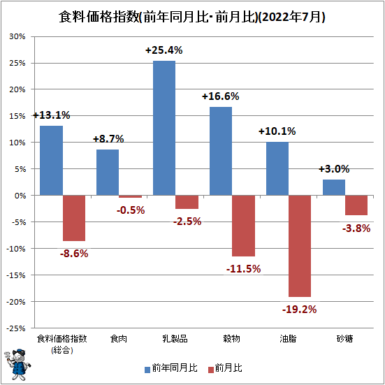 ↑ 食料価格指数(前年同月比・前月比)(2022年6月)