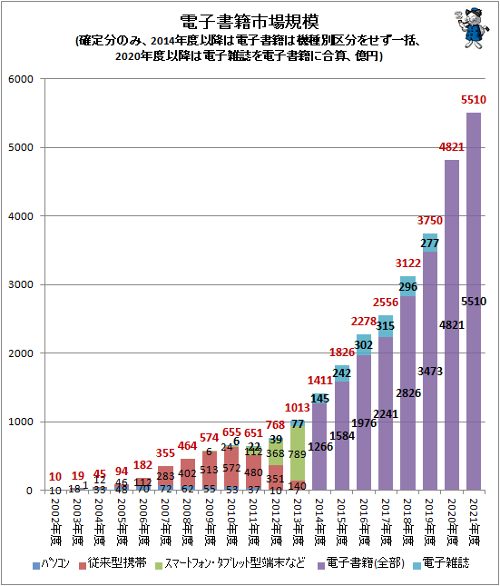 ↑ 電子書籍市場規模(確定分のみ、2014年度以降は電子書籍は機種別区分をせず一括、2020年度以降は電子雑誌を電子書籍に合算、億円)