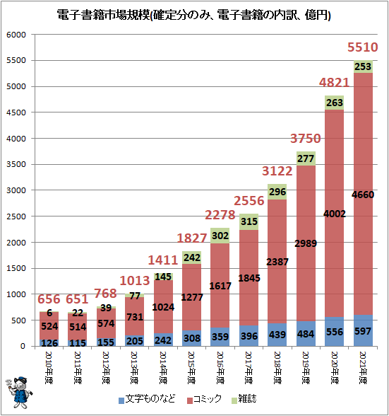 ↑ 電子書籍市場規模(確定分のみ、電子書籍の内訳、億円)