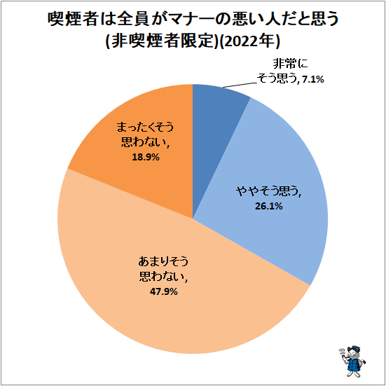↑ 喫煙者は全員がマナーの悪い人だと思う(非喫煙者限定)(2022年)