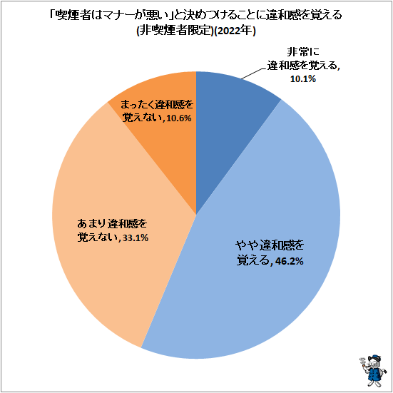 ↑ 「喫煙者はマナーが悪い」と決めつけることに違和感を覚える(2022年)