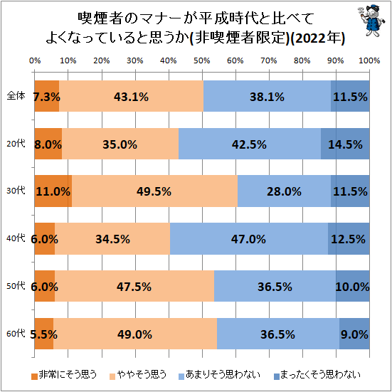 ↑ 喫煙者のマナーが平成時代と比べてよくなっていると思うか(非喫煙者限定)(2022年)