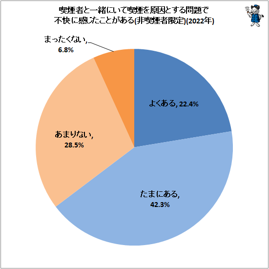 ↑ 喫煙者と一緒にいて喫煙を原因とする問題で不快に感じたことがある(非喫煙者限定)(2022年)
