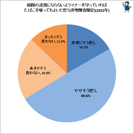 ↑ 周囲の迷惑にならないようマナーを守っていればたばこを吸ってもよいと思う(非喫煙者限定)(2022年)