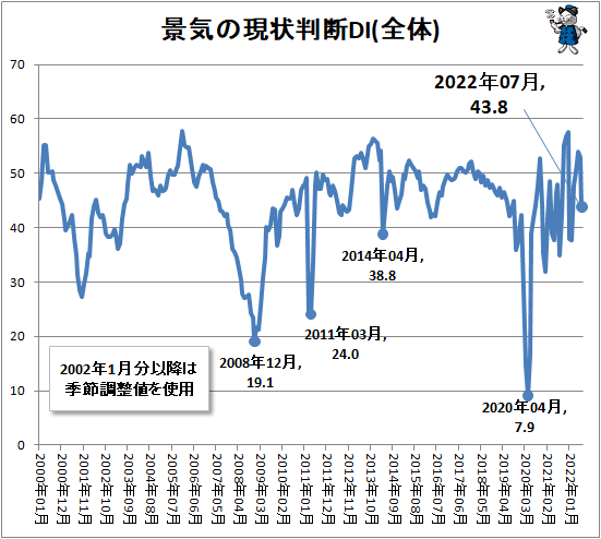 ↑ 景気の現状判断DI(全体)