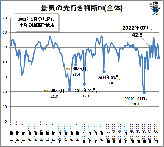 ↑ 景気の先行き判断DI(全体)