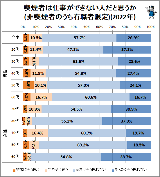 ↑ 喫煙者は仕事ができない人だと思うか(非喫煙者のうち有職者限定)(2022年)