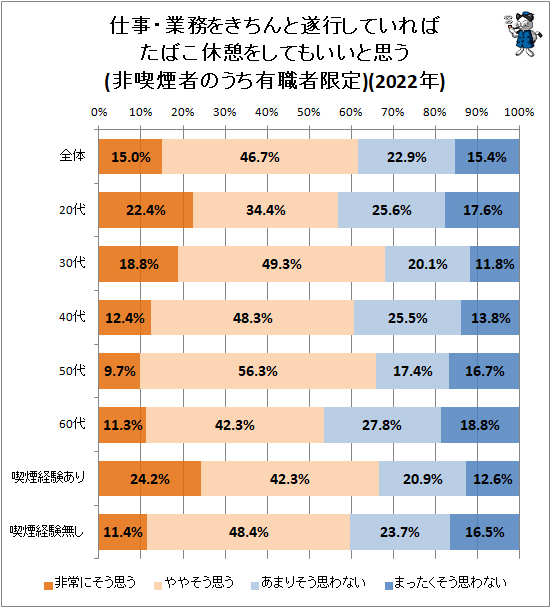 ↑ 仕事・業務をきちんと遂行していればたばこ休憩をしてもいいと思う(非喫煙者のうち有職者限定)(2022年)