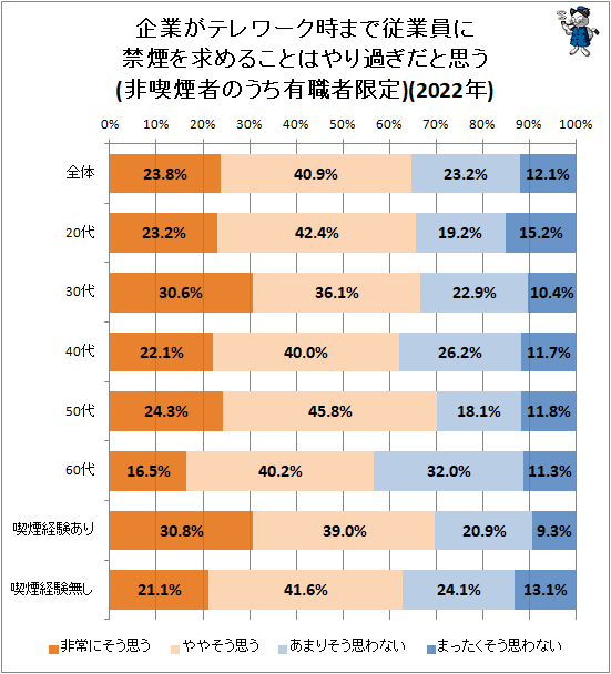 ↑ 企業がテレワーク時まで従業員に禁煙を求めることはやり過ぎだと思う(非喫煙者のうち有職者限定)(2022年)