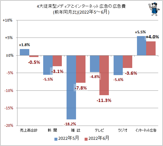 ↑ 4大従来型メディアとインターネット広告の広告費(前年同月比)(2022年5-6月)