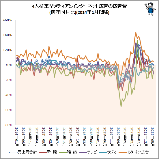 ↑ 4大従来型メディアとインターネット広告の広告費(前年同月比)(2014年1月以降)