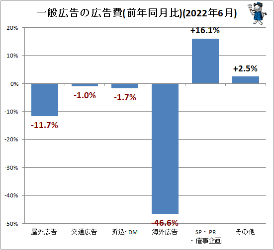 ↑ 一般広告の広告費(前年同月比)(2022年6月)