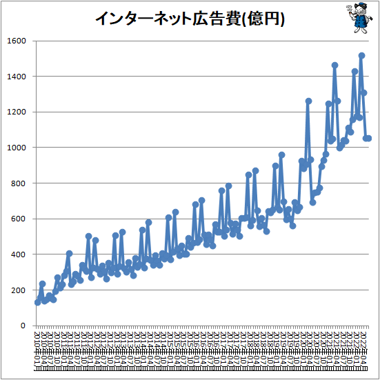 ↑ インターネット広告費(億円)