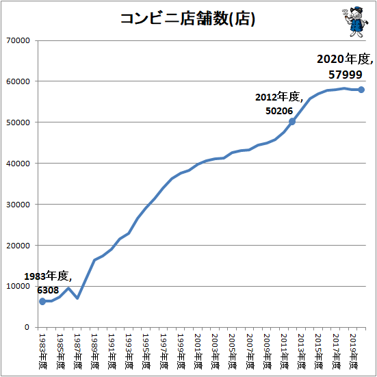 ↑ コンビニ店舗数推移(店)