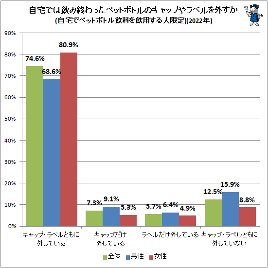↑ 自宅では飲み終わったペットボトルのキャップやラベルを外すか(自宅でペットボトル飲料を飲用する人限定)(2022年)