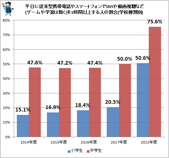 ↑ 平日に従来型携帯電話やスマートフォンでSNSや動画視聴など(ゲームや学習は除く)を1時間以上する人の割合(学校種類別)