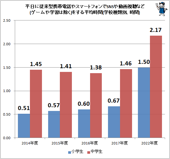 ↑ 平日に従来型携帯電話やスマートフォンでSNSや動画視聴など(ゲームや学習は除く)をする平均時間(学校種類別、時間)