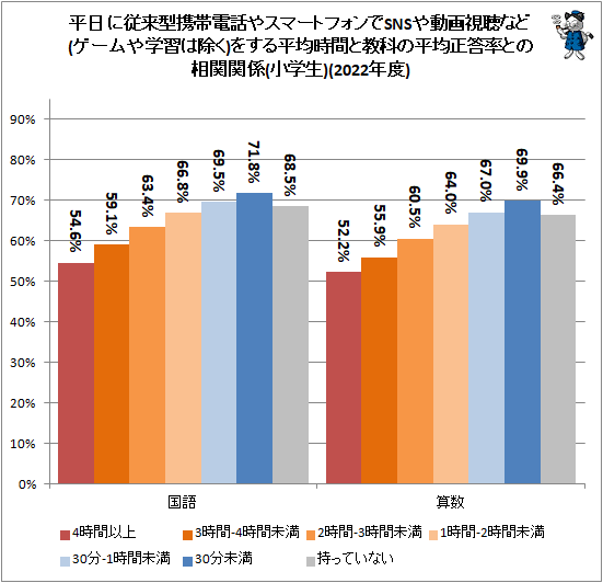 ↑ 平日に従来型携帯電話やスマートフォンでSNSや動画視聴など(ゲームや学習は除く)をする平均時間と教科の平均正答率との相関関係(小学生)(2022年度)