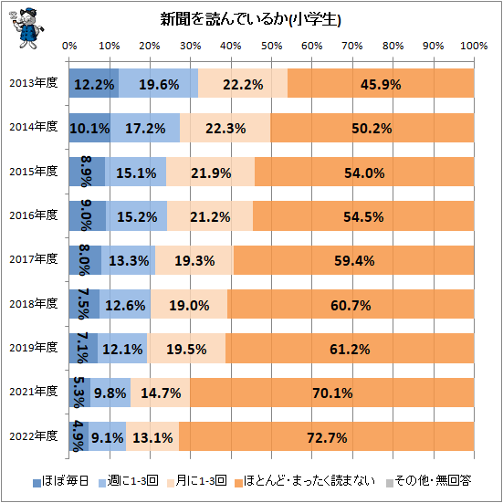 ↑ 新聞を読んでいるか(小学生)