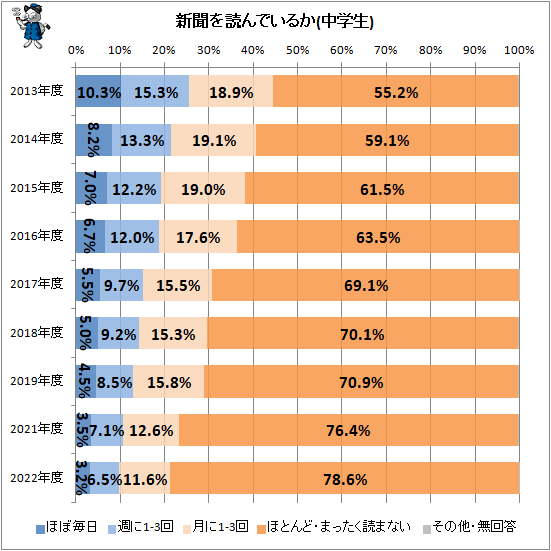 ↑ 新聞を読んでいるか(中学生)