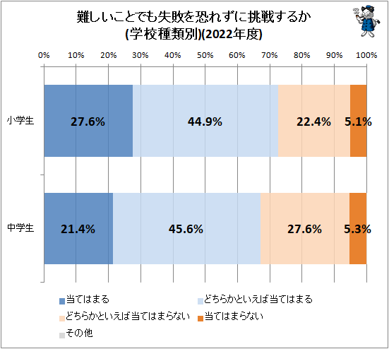 ↑ 難しいことでも失敗を恐れずに挑戦するか(学校種類別)(2022年度)