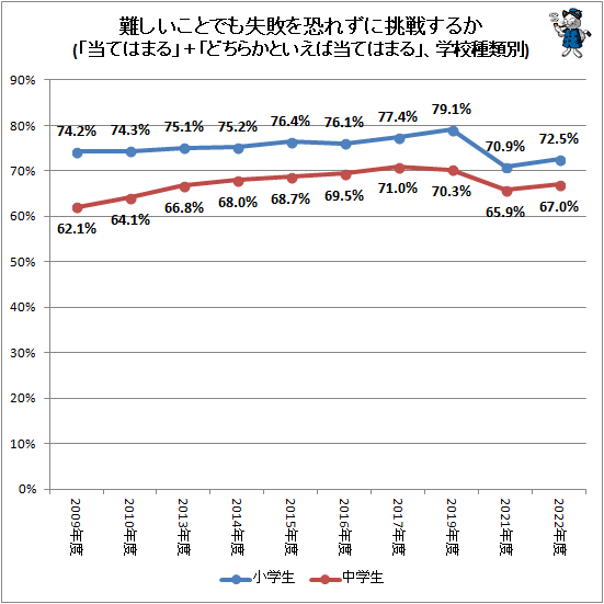 ↑ 難しいことでも失敗を恐れずに挑戦するか(「当てはまる」+「どちらかといとえば当てはまる」、学校種類別)