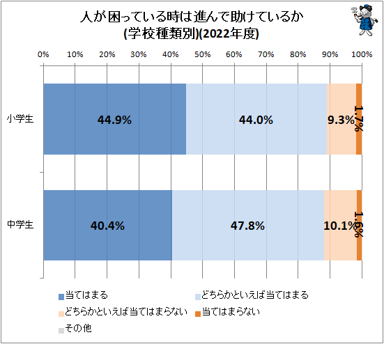 ↑ 人が困っている時は進んで助けているか(学校種類別)(2022年度)
