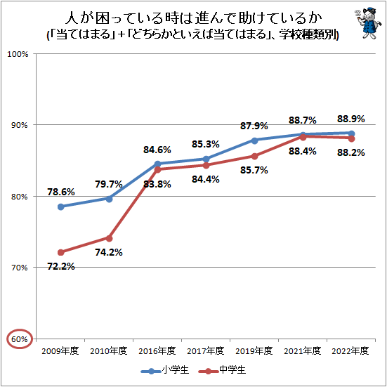 ↑ 人が困っている時は進んで助けているか(「当てはまる」+「どちらかといえば当てはまる」、学校種類別)