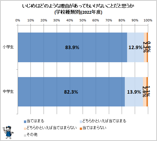 ↑ いじめはどのような理由があってもいけないことだと思うか(学校種類別)(2022年度)