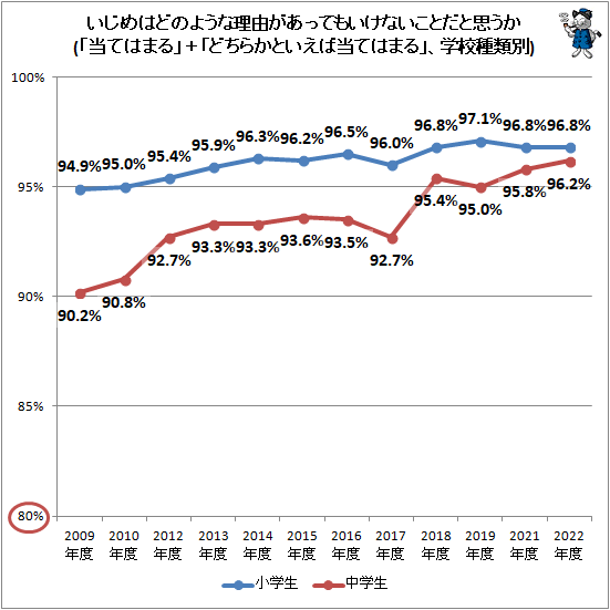 ↑ いじめはどのような理由があってもいけないことだと思うか(「当てはまる」+「どちらかというと当てはまる」、学校種類別)
