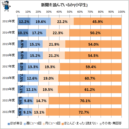 ↑ 新聞を読んでいるか(小学生)