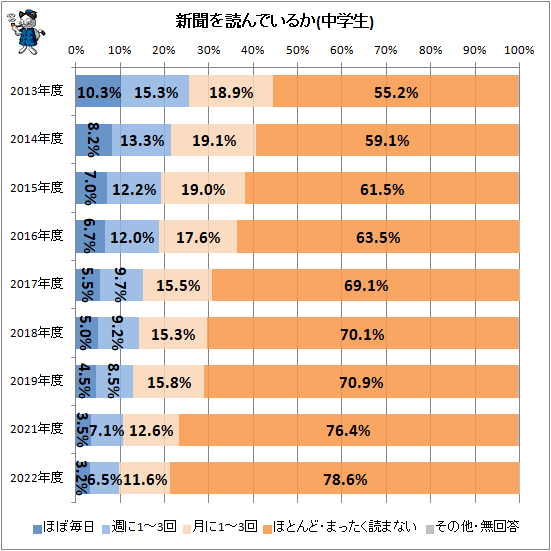 ↑ 新聞を読んでいるか(中学生)