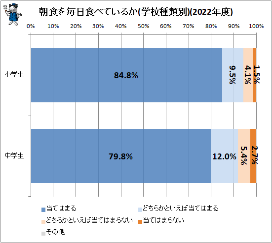 ↑ 朝食を毎日食べているか(学校種類別)(2022年度)