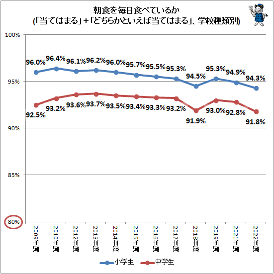 ↑ 朝食を毎日食べているか(「当てはまる」+「どちらかといえば当てはまる」、学校種類別)