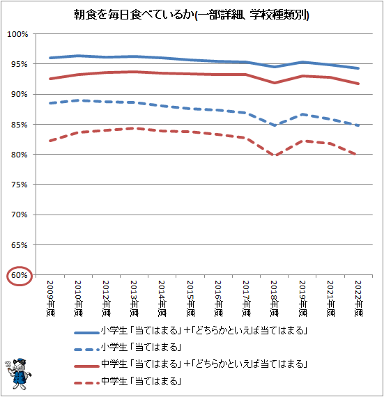 ↑ 朝食を毎日食べているか(一部詳細、学校種類別)
