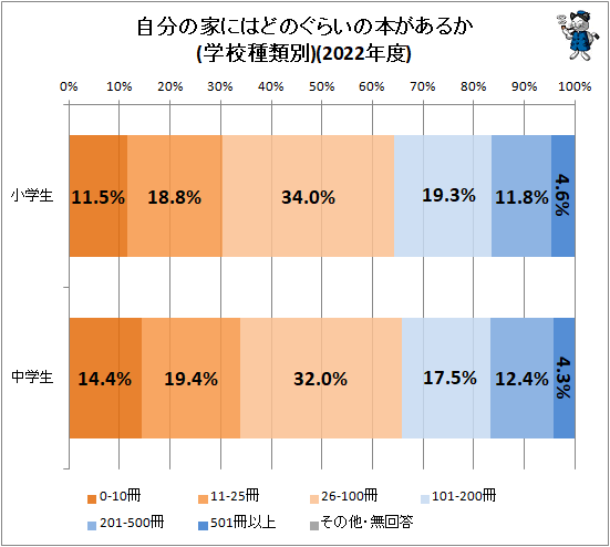 ↑ 自分の家にはどのぐらいの本があるか(学校種類別)(2022年度)