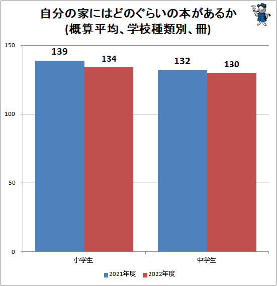 ↑ 自分の家にはどのぐらいの本があるか(概算平均、学校種類別、冊)