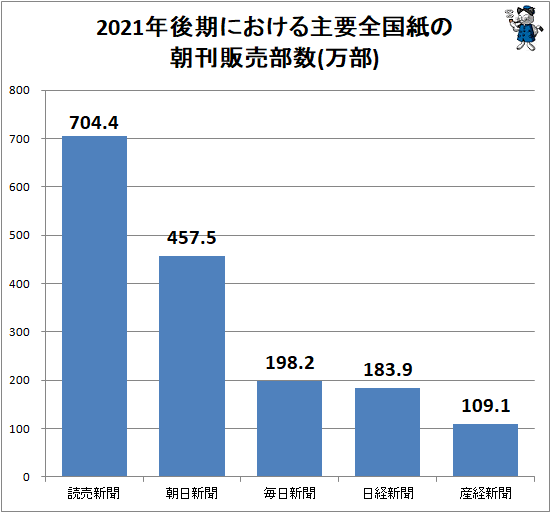 ↑ 2021年後期における主要全国紙の朝刊販売部数(万部)