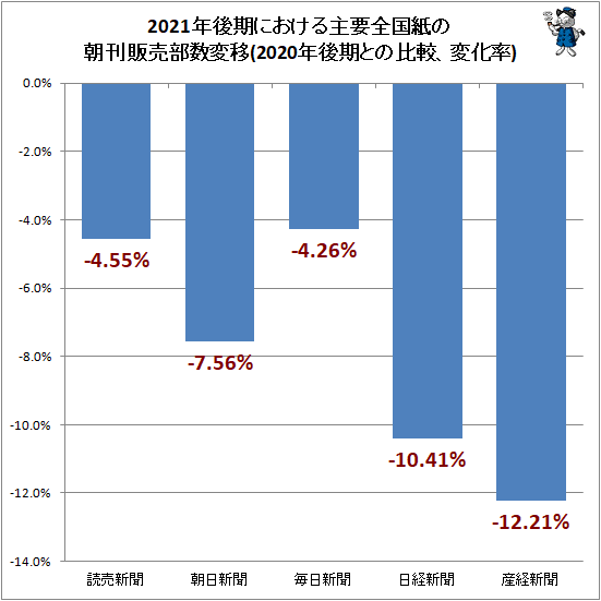 ↑ 2021年後期における主要全国紙の朝刊販売部数変移(2020年後期との比較、変化率)