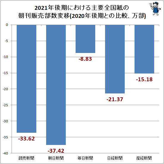 ↑ 2021年後期における主要全国紙の朝刊販売部数変移(2020年後期との比較、万部)