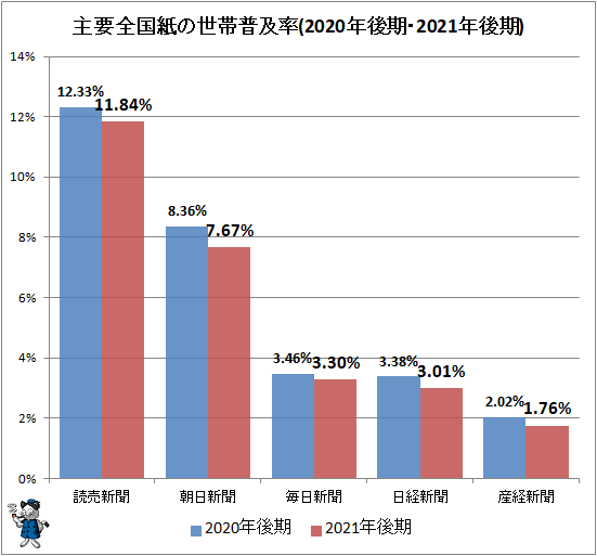 ↑ 主要全国紙の世帯普及率(2020年後期・2021年後期)