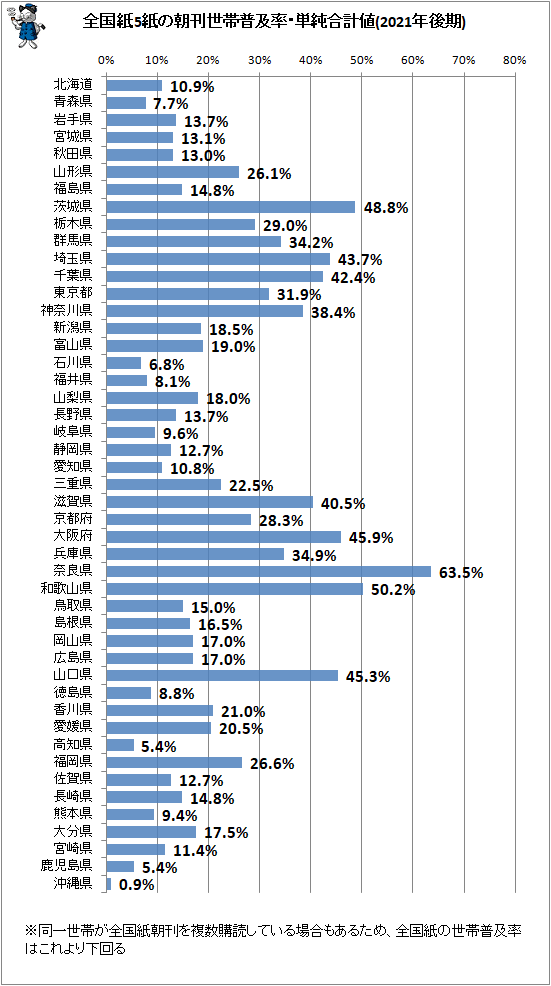 ↑ 全国紙5紙の朝刊世帯普及率・単純合計値(2021年後期)