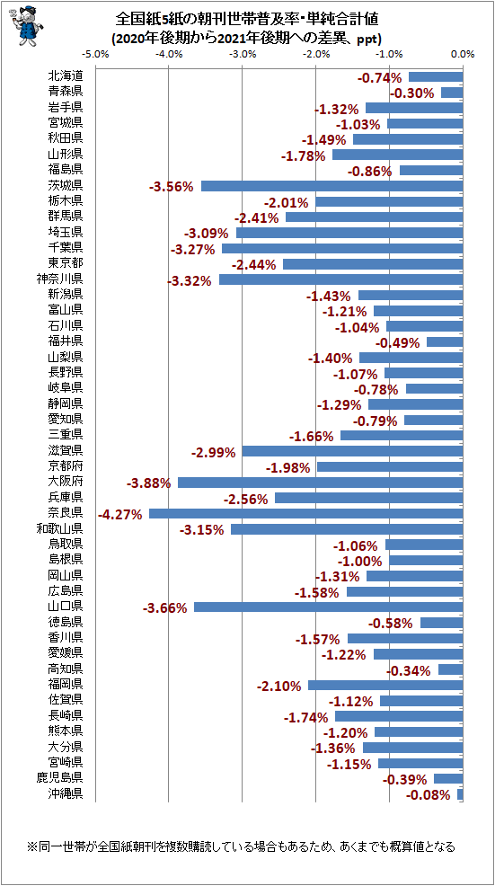 ↑ 全国紙5紙の朝刊世帯普及率・単純合計値(2020年後期から2021年後期への差異、ppt)